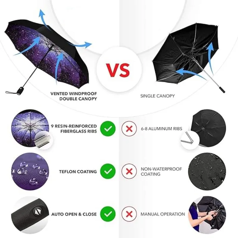 Portable Travel Repel Umbrellas for Rain Windproof, Strong Compact Umbrella for Wind and Rain,Perfect Car Umbrella,Golf Umbrella