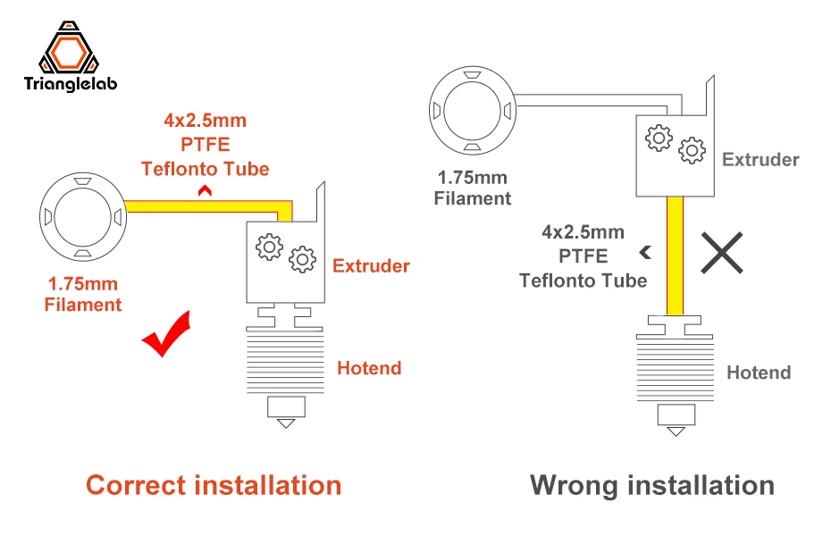 Trianglelab PTFE Plus Spezieller Reverse-Bowden-Schlauch ID2,5mm OD4mm für 1,75mm ERCF Mmu – Detail 6