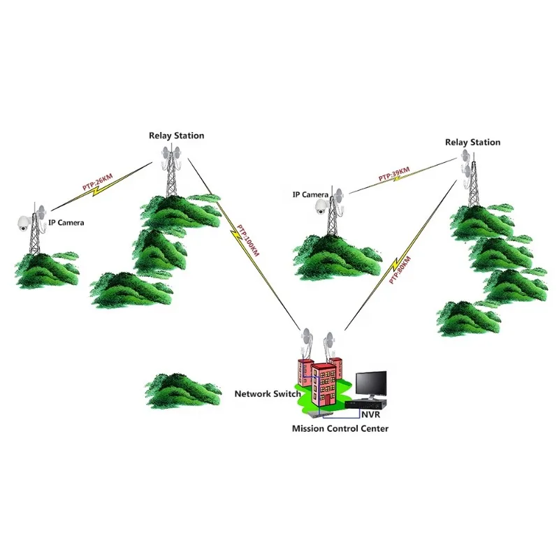 Industrial 30Km Long Range 5.8GHz PtP PtMP High Broadband Gigabit Wireless Network Bridge