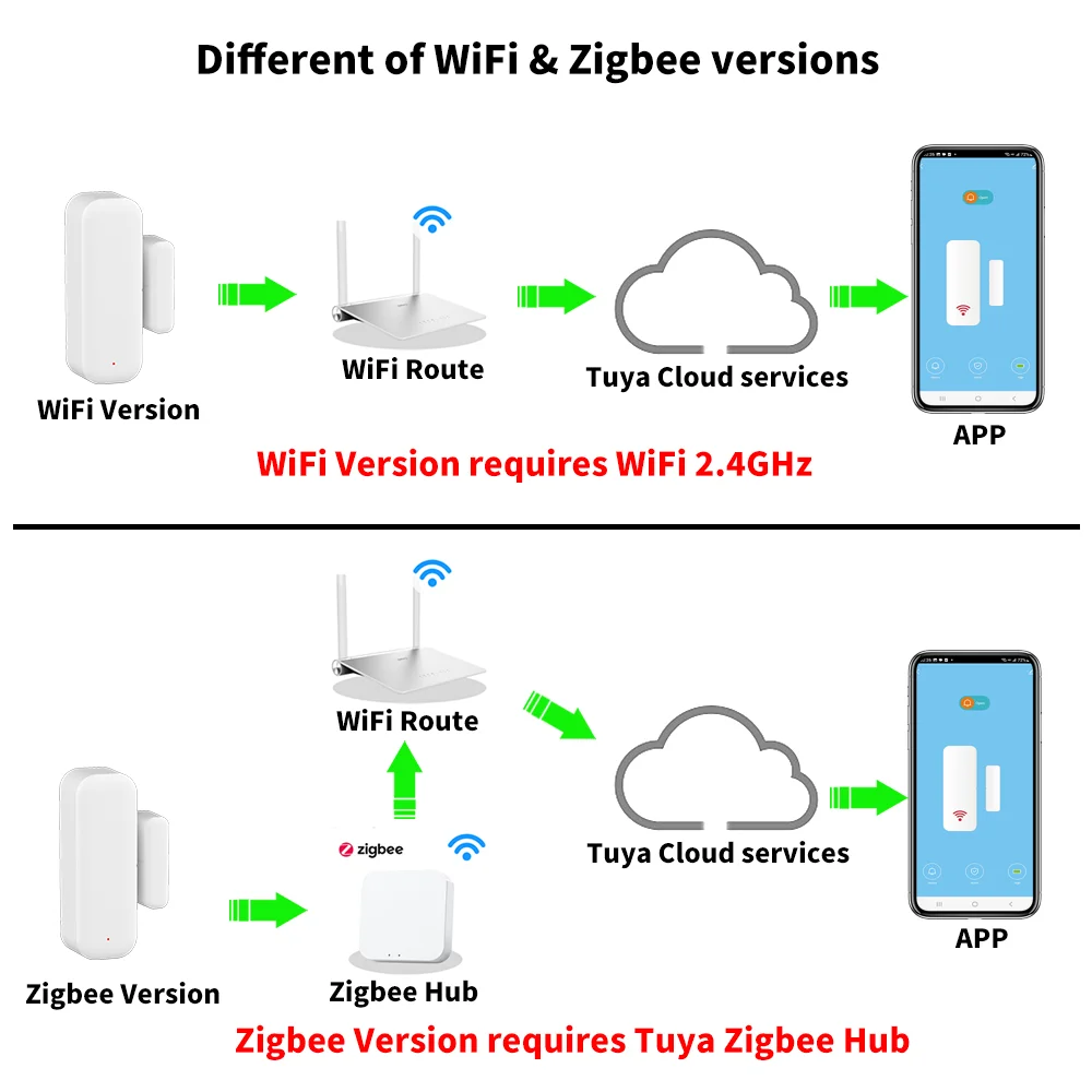 Tuya WiFi Zigbee Door Sensor Window Sensor Smart Home Wireless Door Detector Smart Life APP Remote Control for Alexa Google Home