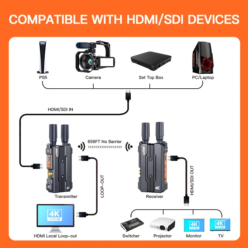 4K Wireless Transmitter and Receiver Extender Kit SDI HDMI Dual Interface for Connecting Laptops, Cameras, PCs, Projectors to TV