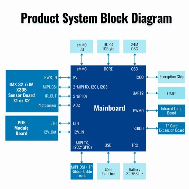 Alta velocidade Motherboard Camera, PCB Board, 5MP, IMX415, Módulo