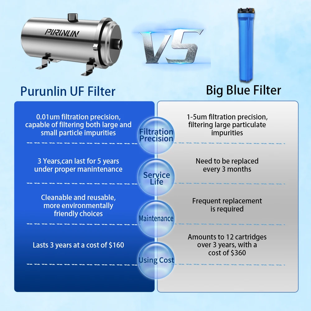 Purunlin 3000L/H 304 الفولاذ المقاوم للصدأ التجارية المنزل المطبخ المشروبات مستقيم PVDF الترشيح الفائق تنقية تصفية