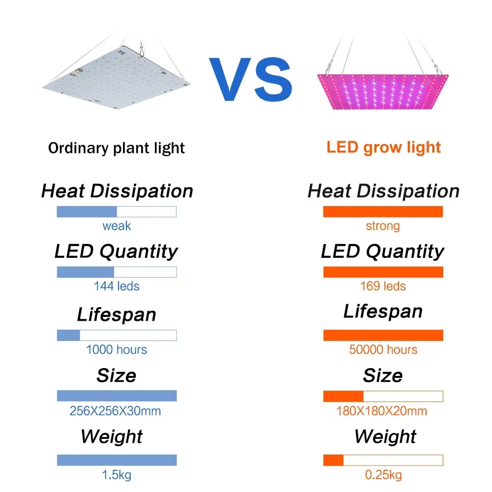 성장 LED 양자 플레이트 식재등 전체 스펙트럼 LED 식물등 LED 성장등 20W 40W 식물등 실내 온실용