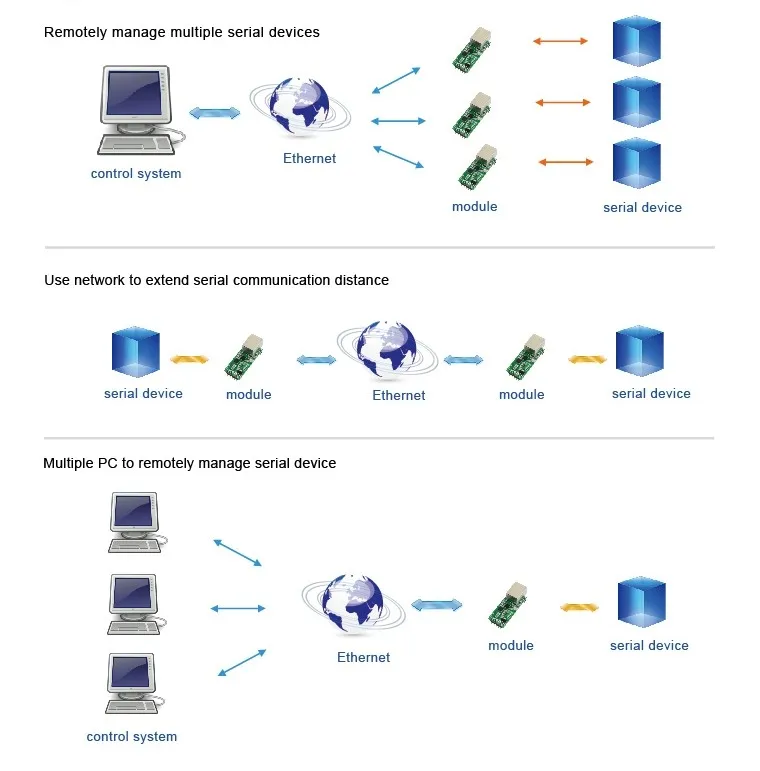 USR-TCP232-T2 Módulos convertidores serie TTL UART a Ethernet compatibles con servidor/cliente TCP, servidor/cliente UDP