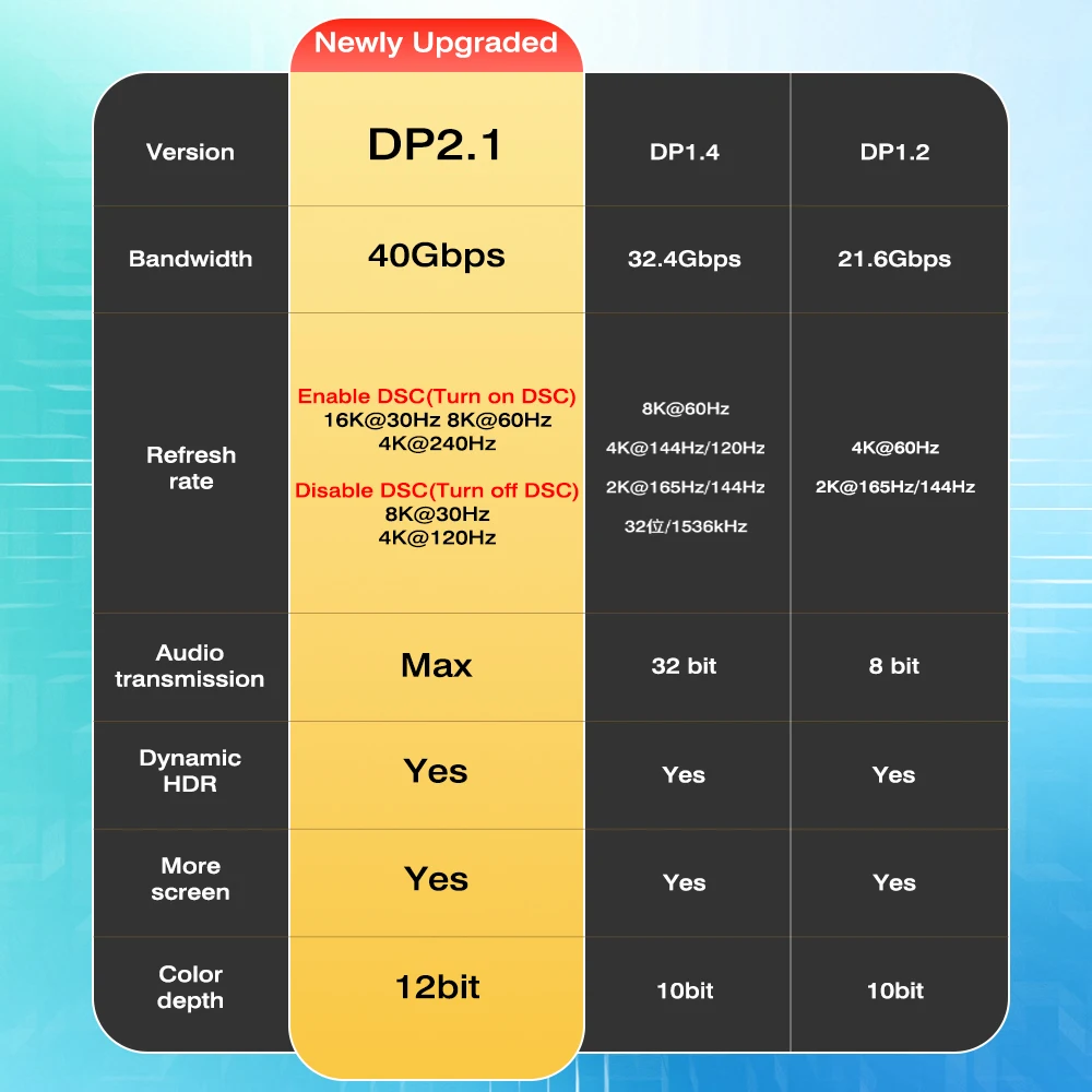 UGOURD UHD DP 2.1 Cable 40Gbps High Refresh DisplayPort 2.1 Cable 16K@30Hz DSC 2K 480Hz For Gaming Monitor DP to DP Cord UHBR 10