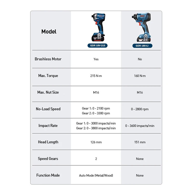 بوش اللاسلكي شنيور يعمل بالبطارية GDR 18 فولت-215 215Nm عزم دوران عالي 18 فولت فرش مفك كهربائي الخشب/المعادن أداة العمل #6