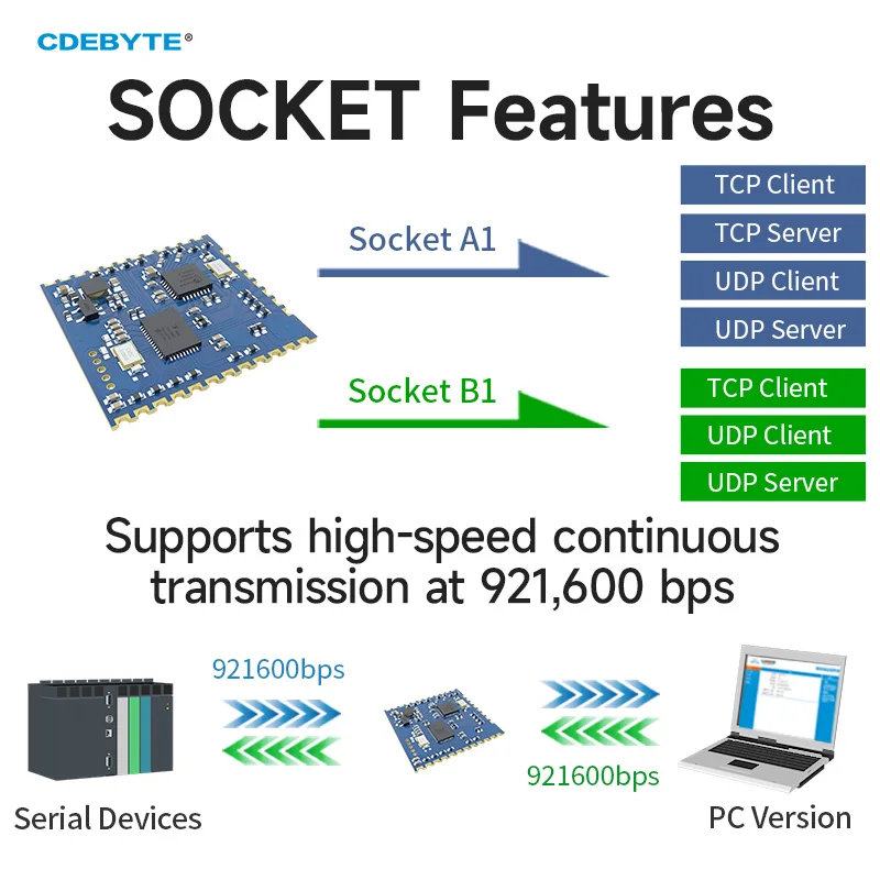 Serial-to-Ethernet SMD Module RJ45 10/100M Ethernet CDEBYTE E810-TTL-ETH02 DC4.5-5.5V TTL Modbus TCP RTU