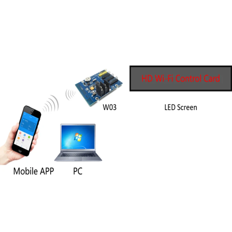 Imagem -05 - Huidu Controlador de Cor Única-dupla Hd-w0 W02 W03 W04 w2 Tela Led Cartão de Controle Wi-fi Cartão de Controle de Tela de Fiapos de Porta