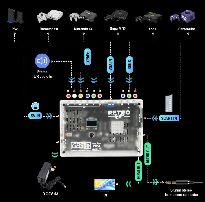 For Retro Game Console, Suitable for GBSC Video Converter RGBS Signal Composite, International Plug