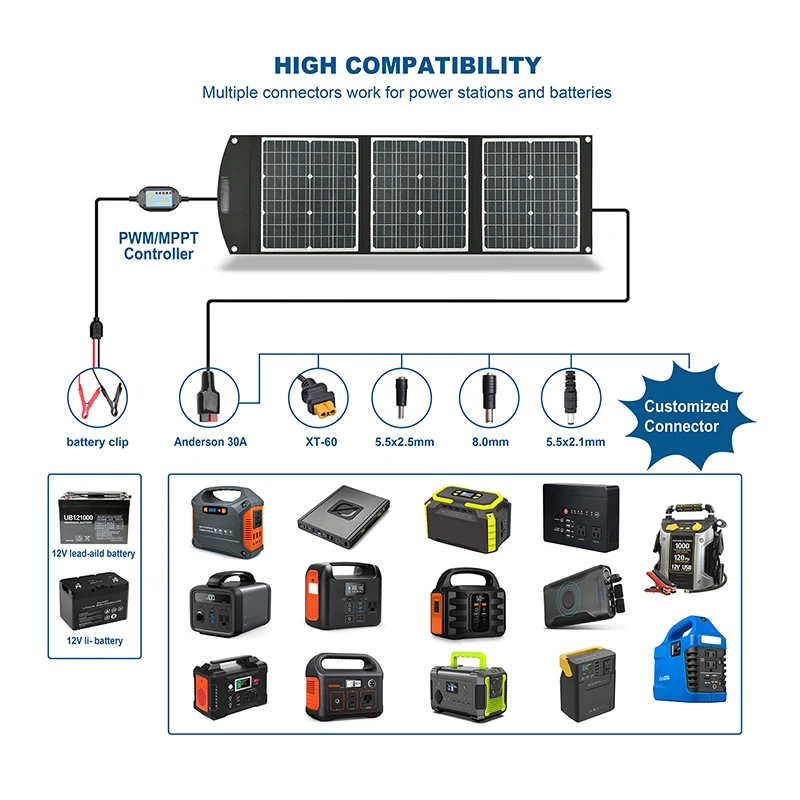 75W 20V Foldable Solar Panel Portable Solar Charger USB DC Output PD Type-c QC3.0 for Phones Tablets Camping Van RV Generator