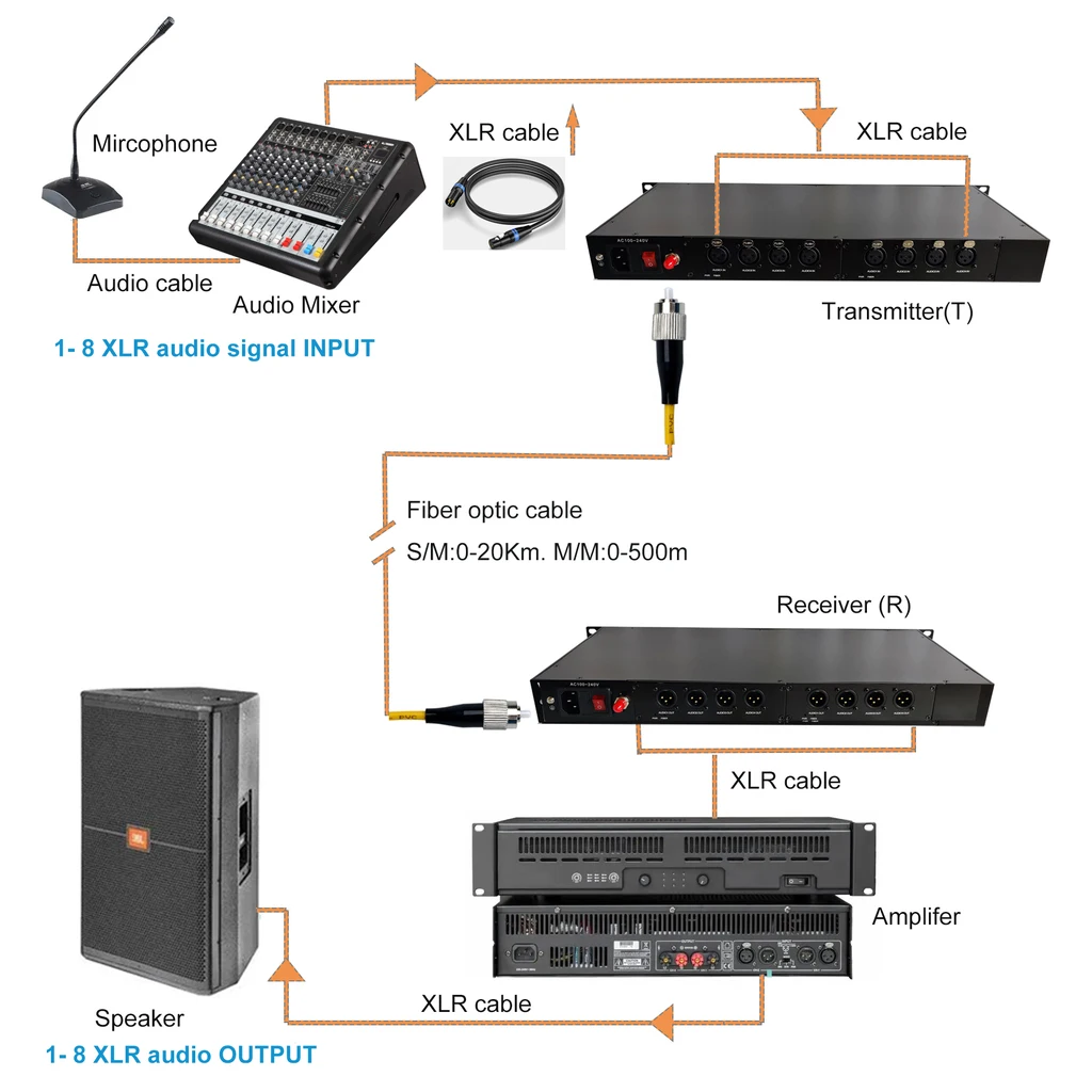 

1/2/4/8CH 1310/1550nm Single Fiber 20km FC/SC XLR to Fiber Converter Balanced Audio Converter