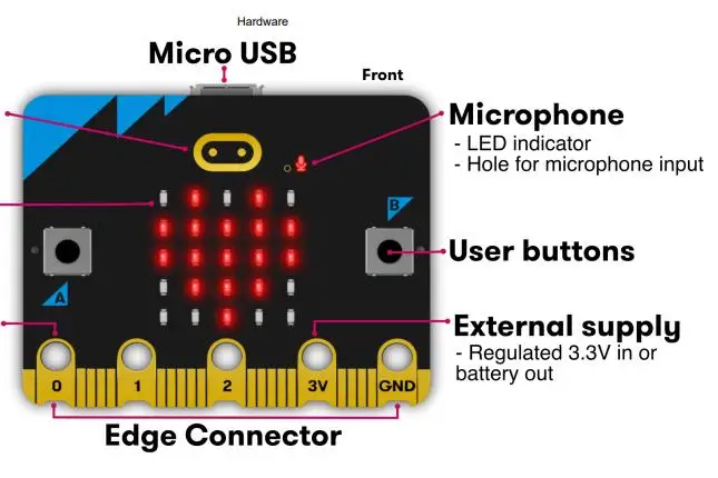 BBC MICRO:BIT MEFV22S_CN MICRO:BIT SINGLE, V2.21, NRF52833