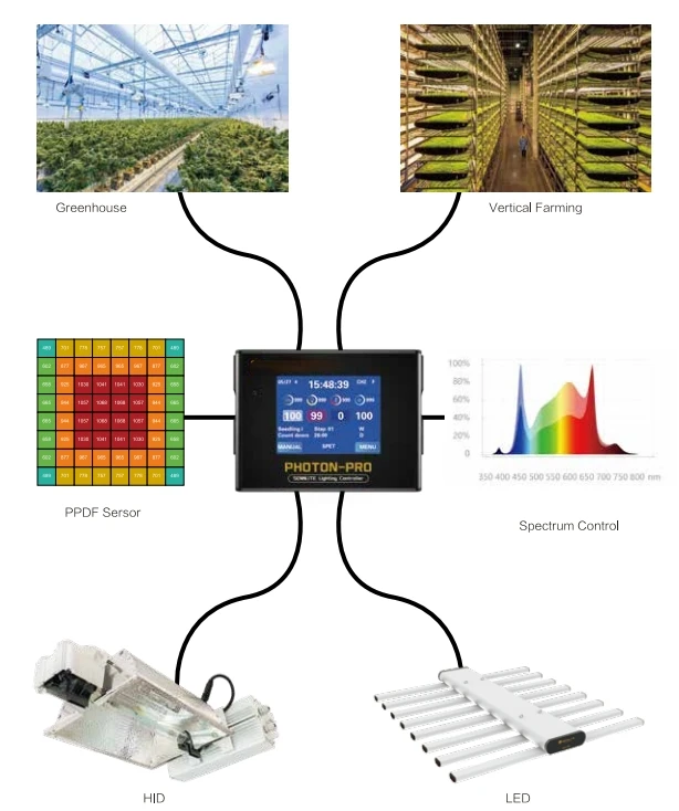 Smart led grow light controller Light Dimmer set light plan spectrum ratio  HID & LED Greenhouse