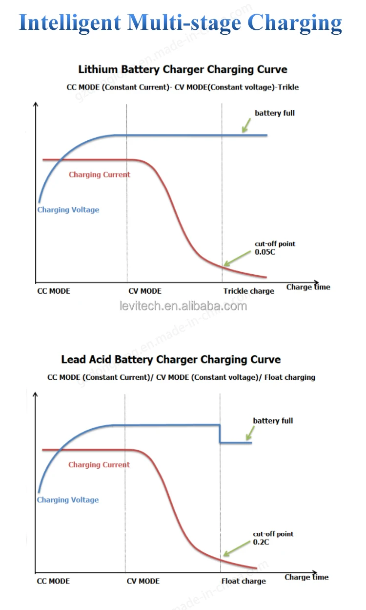 12V 300AH-600AH Lifepo4 Charger 14.6V100A 4S LiFePO4 Battery Charger for Scooters & Industrial Use Lipo Battery Charger