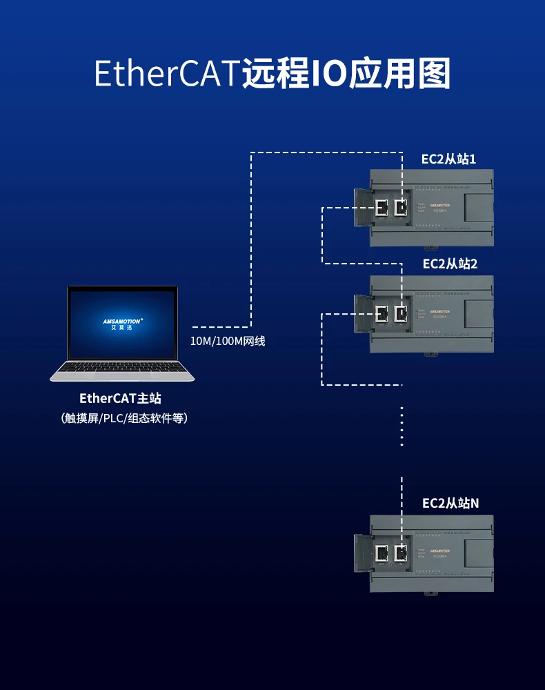 EtherCAT Bus rozproszona zdalna rozbudowa Ethernet Ethernet przełącznik podwójny Port analogowy moduł wejścia/wyjścia