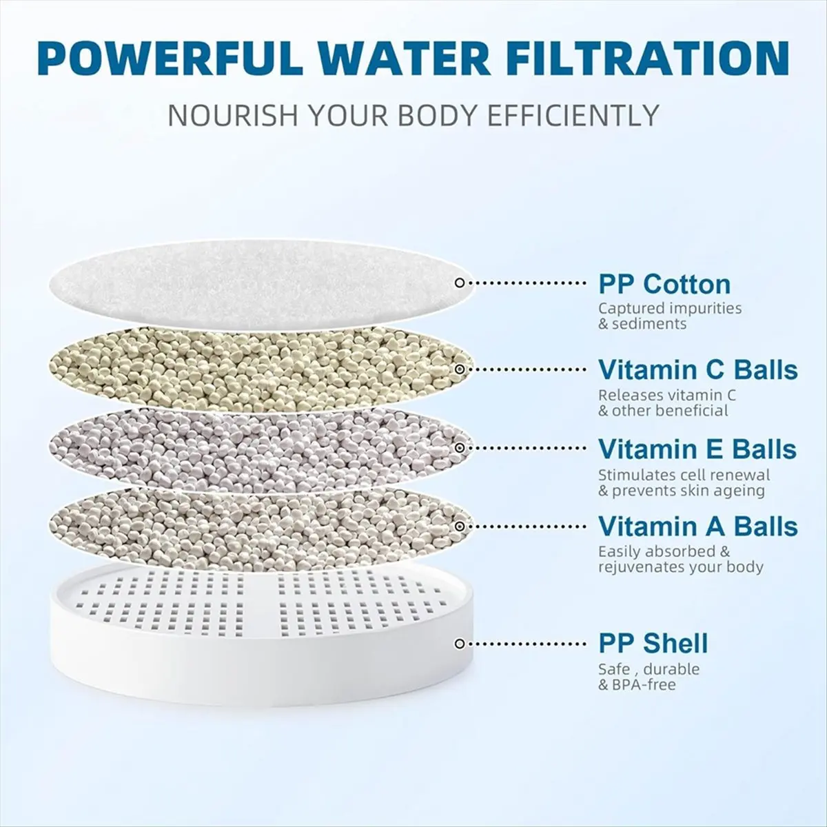 

【frki】 Vitamin C + E + A Shower Filter Replacement - Vitamin Infused Shower Head Filter for Healthier Skin 2pcs