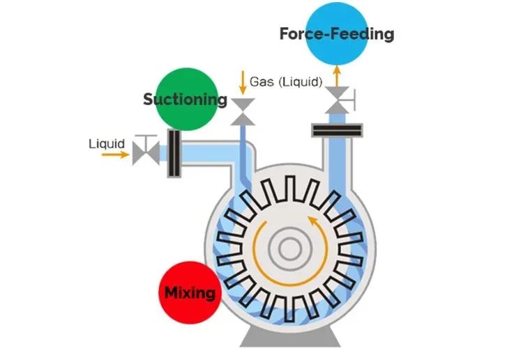 Water Purification Sewage Treatment Micro and Nano Bubbles Pump Freshwater Fish Shrimp Culture Farm Aquaculture Pool Pond