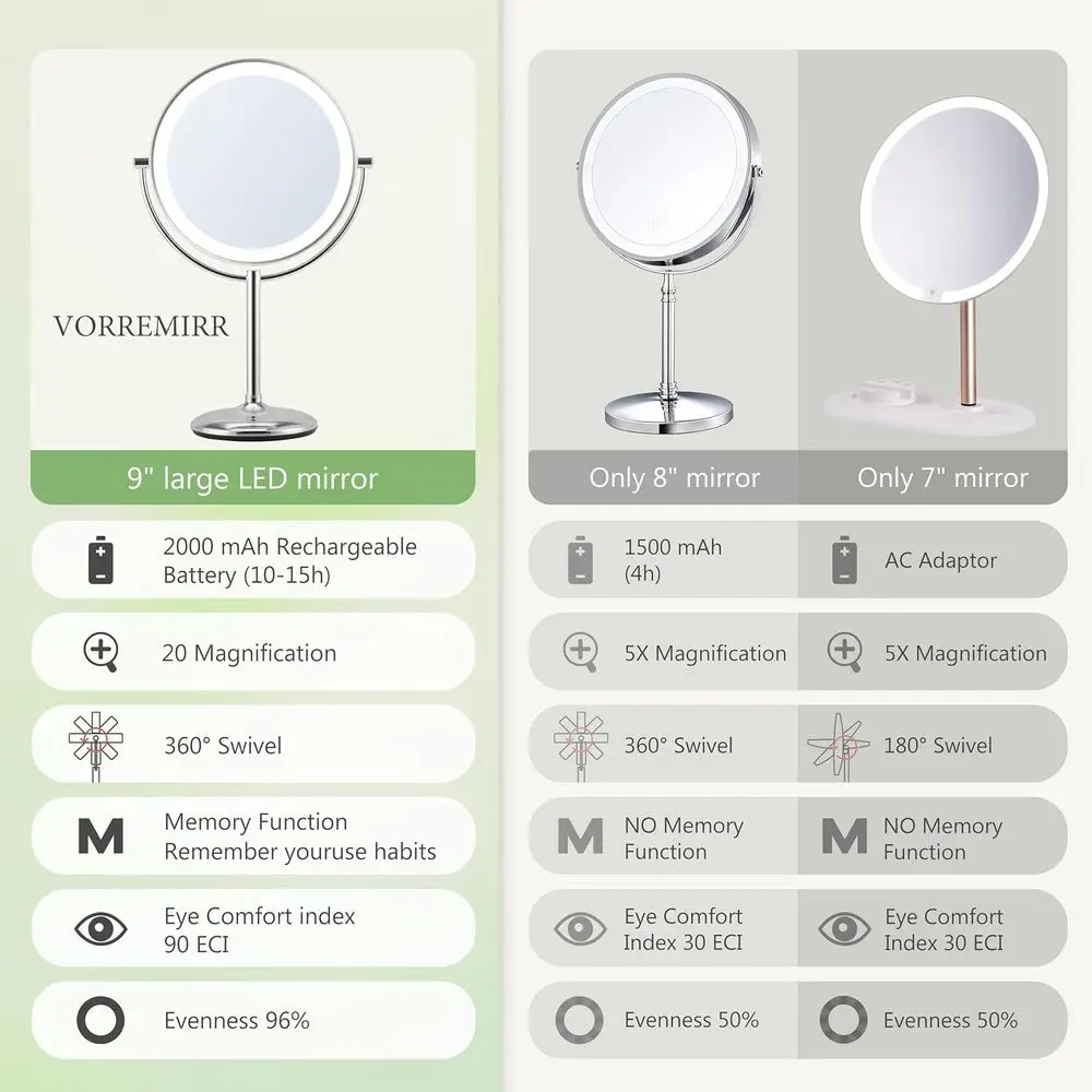 Miroir de maquillage éclairé 9 avec grossissement 20X/1X, chargement de base et miroir de courtoisie à éclairage réglable en 3 couleurs pour un usage domestique
