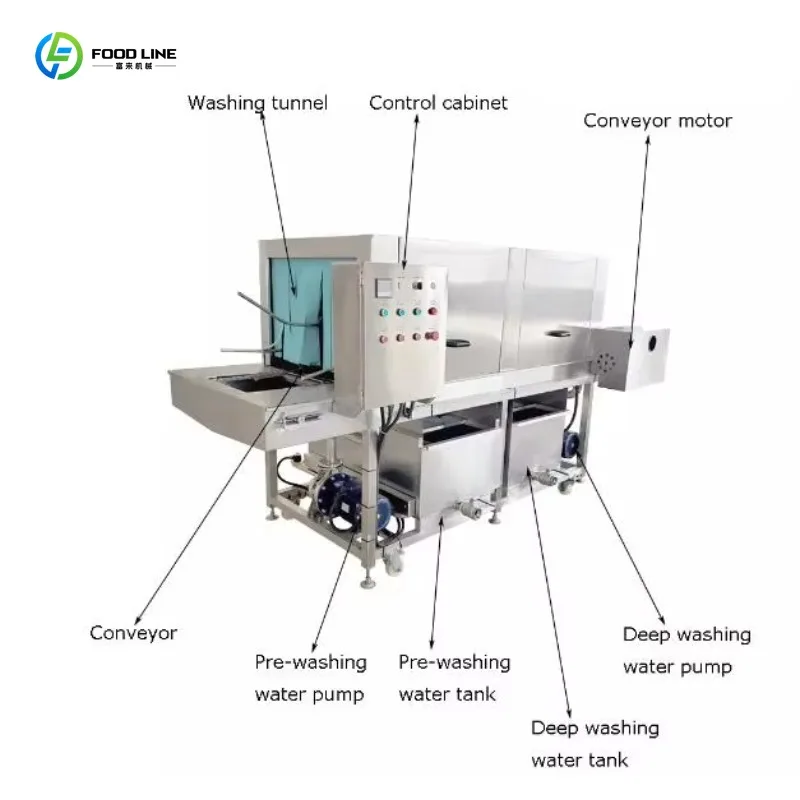 Commercial Rotary Basket Washing Equipment 500pcs h Automatic Electric Steam Turnover Crate Saucer Washer For Sale