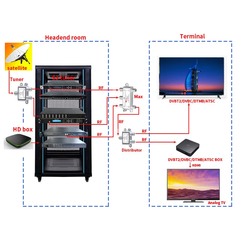 مغير التلفزيون الرقمي ذو 8 قنوات: DVBS/DVBS2 إلى 4 حاملات DVB-C/-T، ATSC، موالف ISDBT إلى بوابة الاستقبال الرقمية RF IRD #4