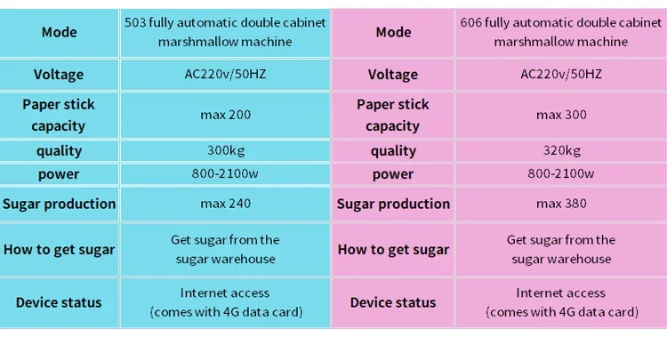 Battery And Gas Operated Cotton Candy Machine Cotton Candy Machine Fully Automatically Spare Parts Cotton Candy Machine