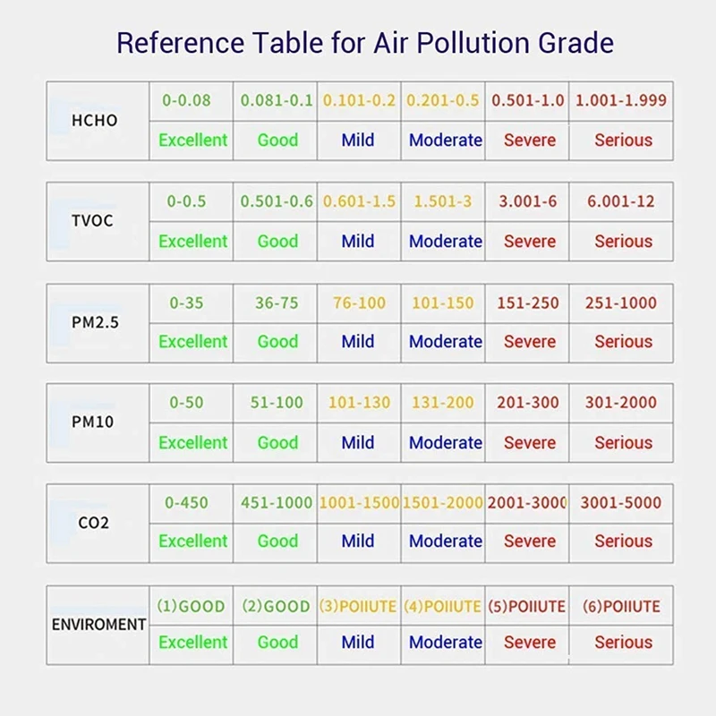 

Air Quality Tester For CO2 Formaldehyde(HCHO) TVOC PM2.5/PM10 Multifunctional Air