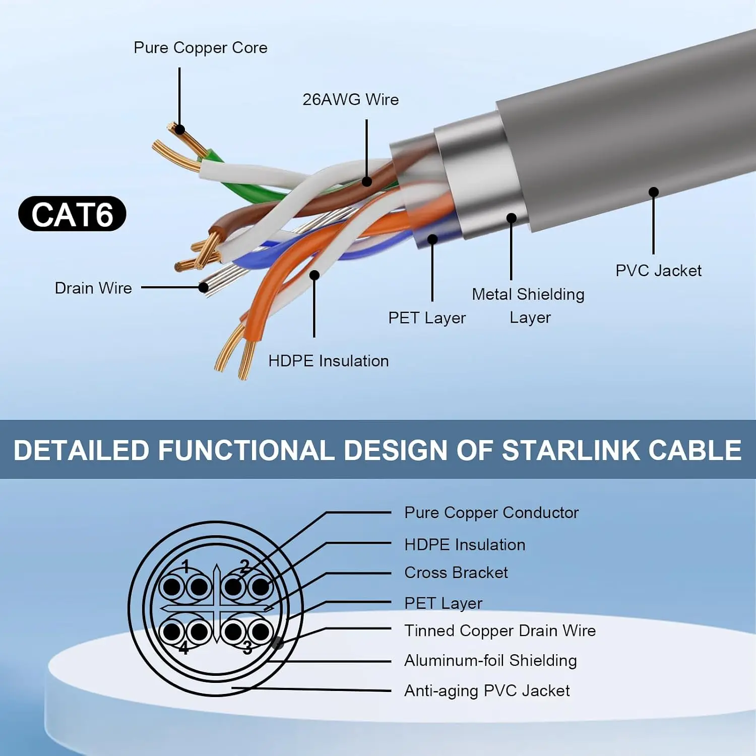 Starlink Gen 3 Cable, Cat6 26AWG Pure Copper Waterproof Satellite Replacement V3 for Rectangular Gen 3, Multi-Length, Grey