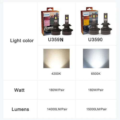 Imagen 2 del producto Philips LED 15000lm Ultinon Rally 3590 H4 H7 H8 H11 HB3 HB4 H19 HIR2 H1 Faro de coche 6500K Blanco Potencia máxima 180W 12V 4200K U359N