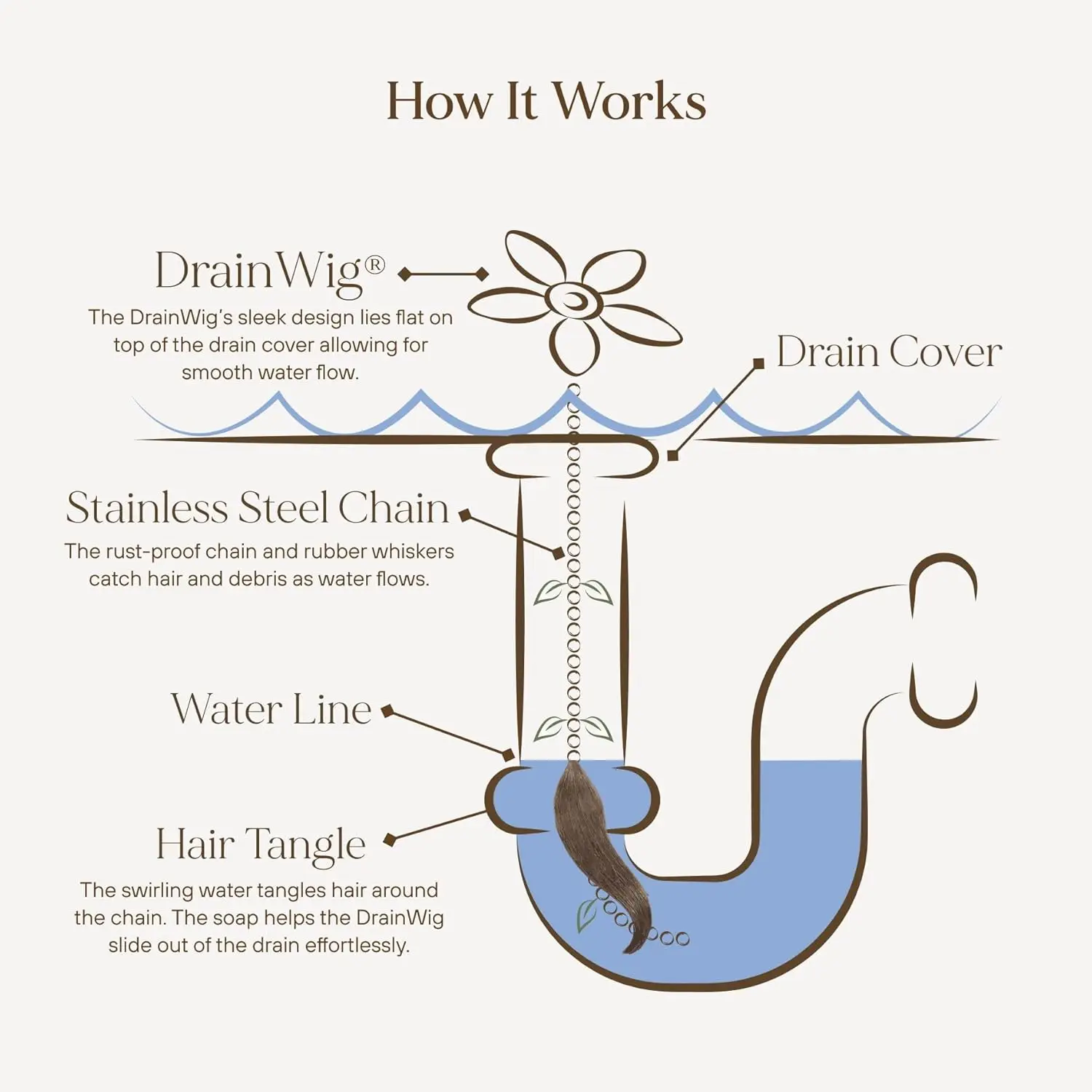 Shower Drain Hair Catcher – Disposable Bathroom Hair Trap, Easy to Install in Shower Drain Cover, Helps Prevent Clogs – As Seen view 3