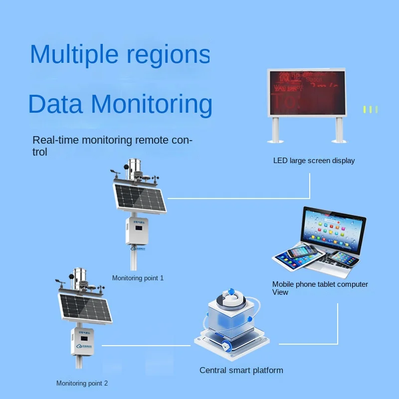 Micro Weather Station Wind Speed Soil Temperature and Humidity Outdoor Environment Monitoring Park Building Solar Rain and Snow