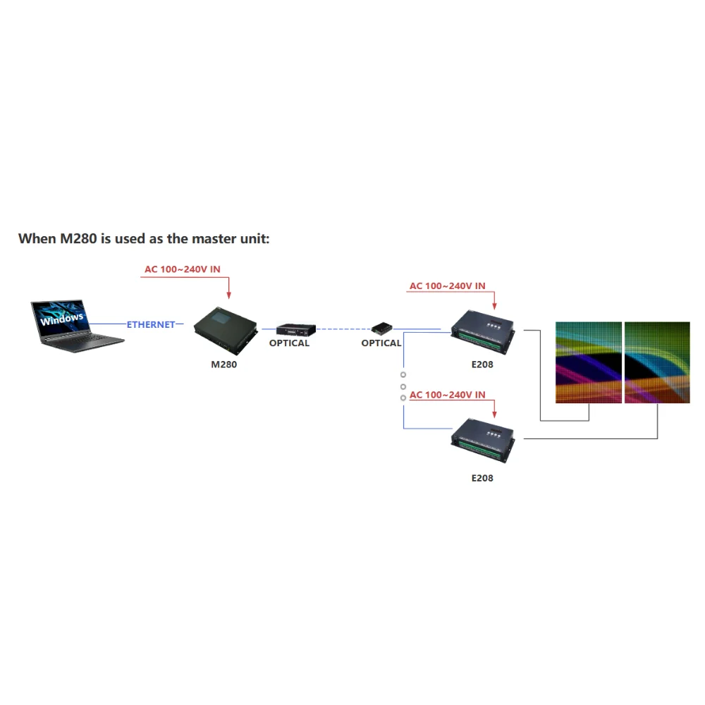 IoT LED DMX Master Controller, Online/Offline Operation,300K Channels/100K pixels,Cloud Control,work with E208 slave controller