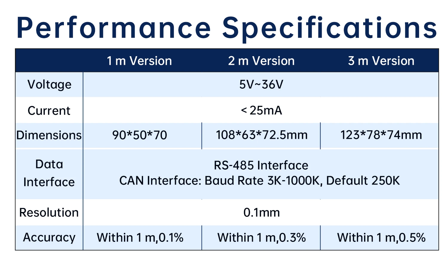 WitMotion WT-LEC03 /JYME02-485 Draw Wire Encoder High-Precision Displacement Sensor 485 CAN Interface IP54 for Robot Measurement