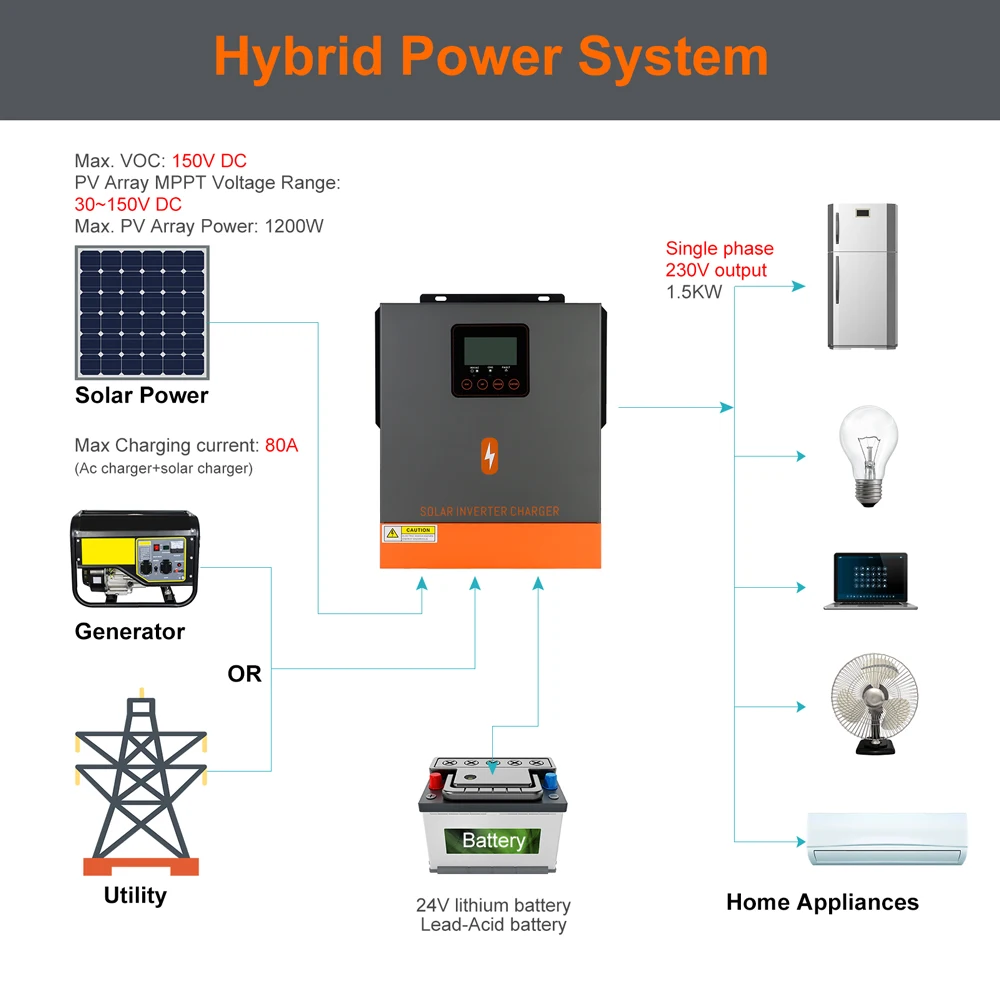 PowMr 1000W 1500W Hybrid Solar Inverter 12V 24V 220V Off Grid Pure Sine Wave Inverter Dual Output with MPPT 80A Solar Charger