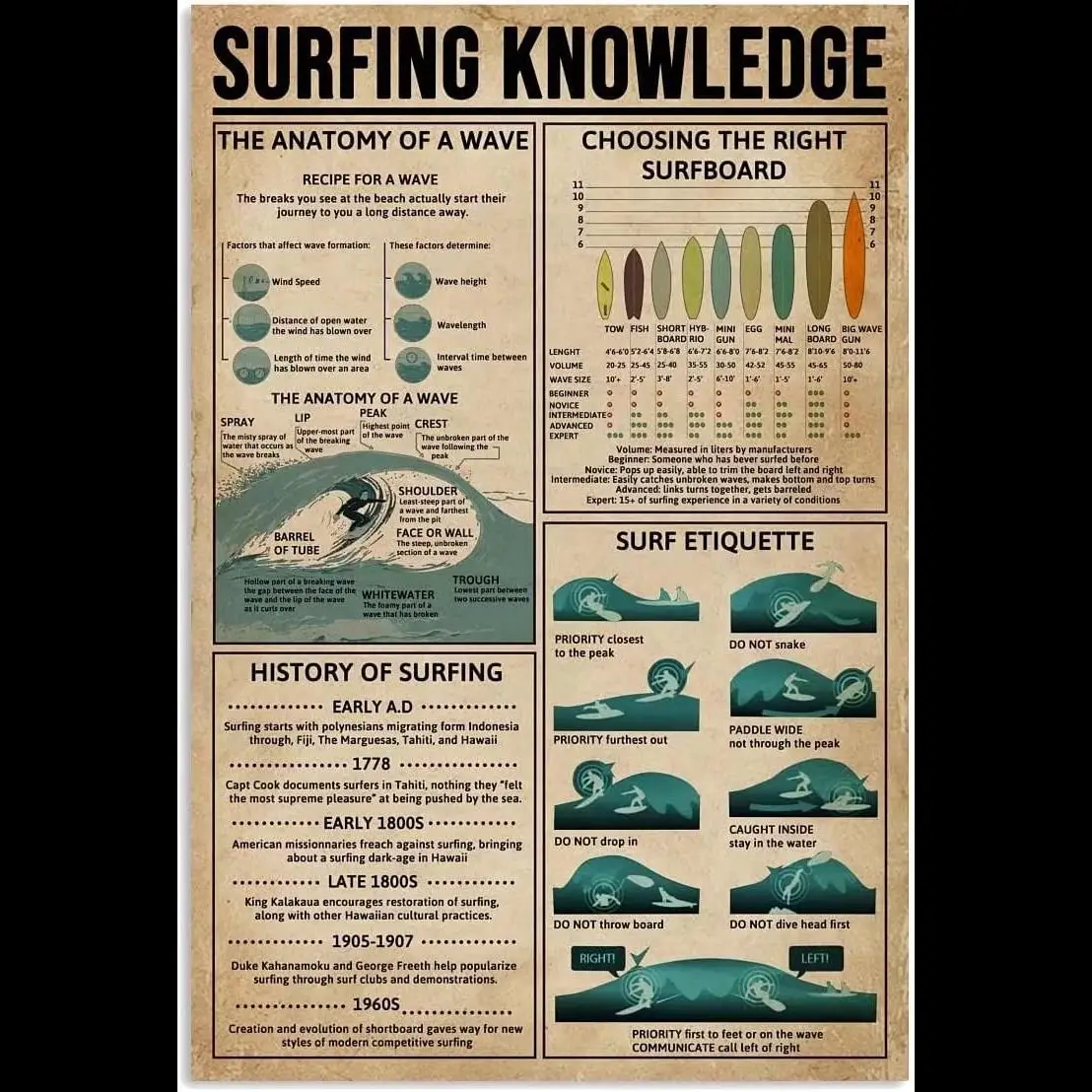 Surfing Knowledge Metal Tin Sign  Learn How to Surf Infographic Poster for Home Club School Bar Kitchen Decoration  x Inches