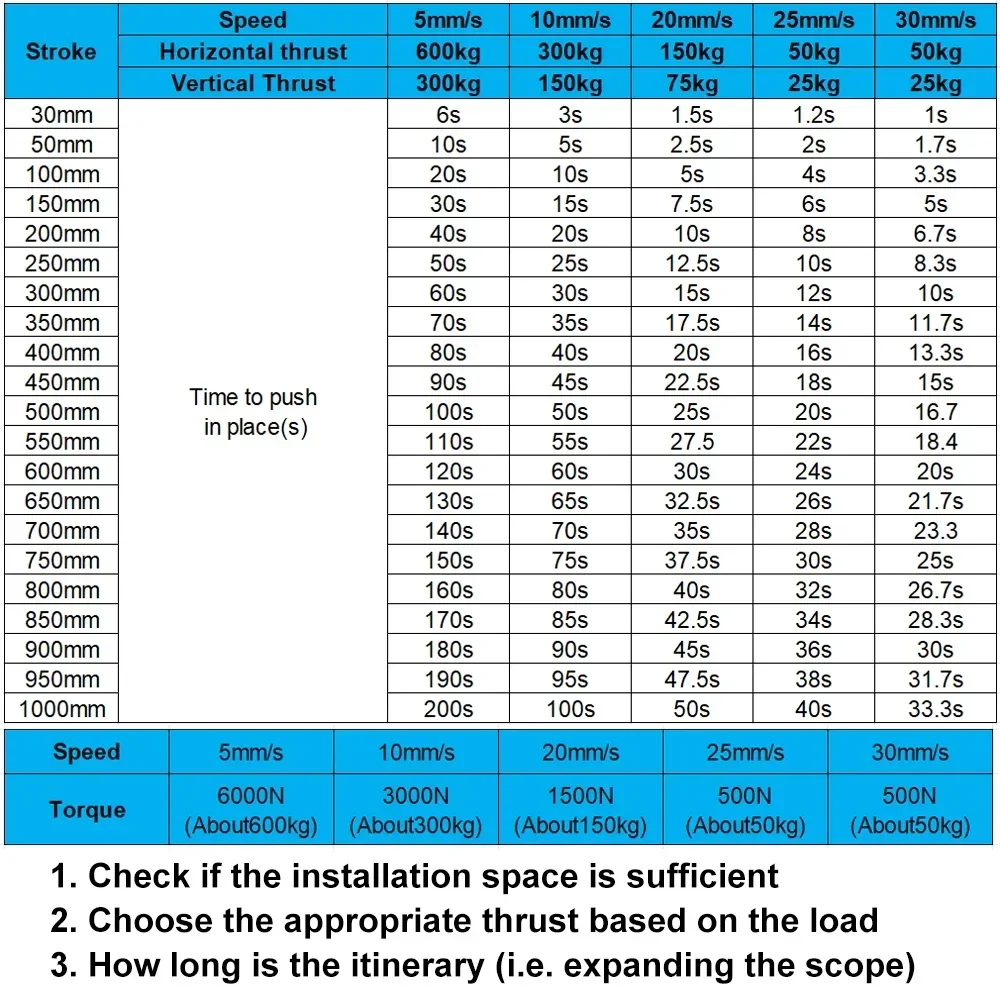 Linear Actuator 6000N Electric Push Rod  IP54 DC Motor Remote Rod 12-48V High Thrust Low Noise U-shape for Turning Bed Elevator