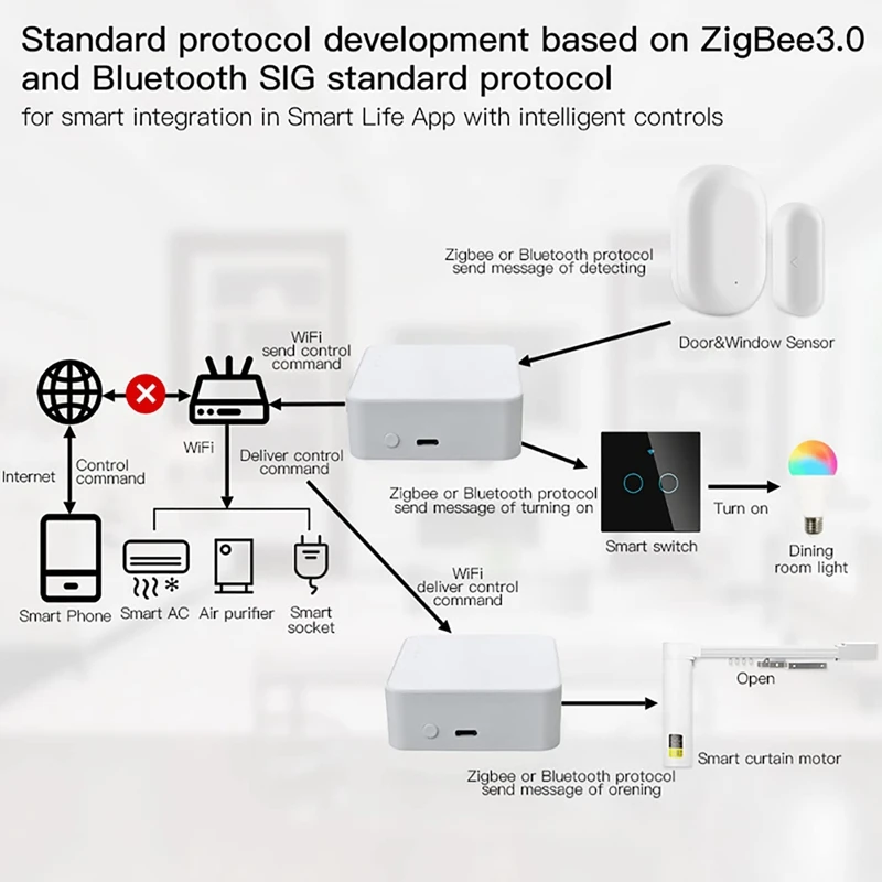 White Gateway Hub Multi Mode Smart Home Bridge Wifi Bluetooth Zigbee Remote Control Work With Alexa Google Home