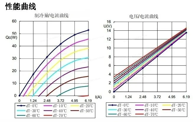 High Temperature Peltier Thermoelectric Cooling Module TEM1-12706 t200 C1206 40x40mm for Industrial Equipment Control