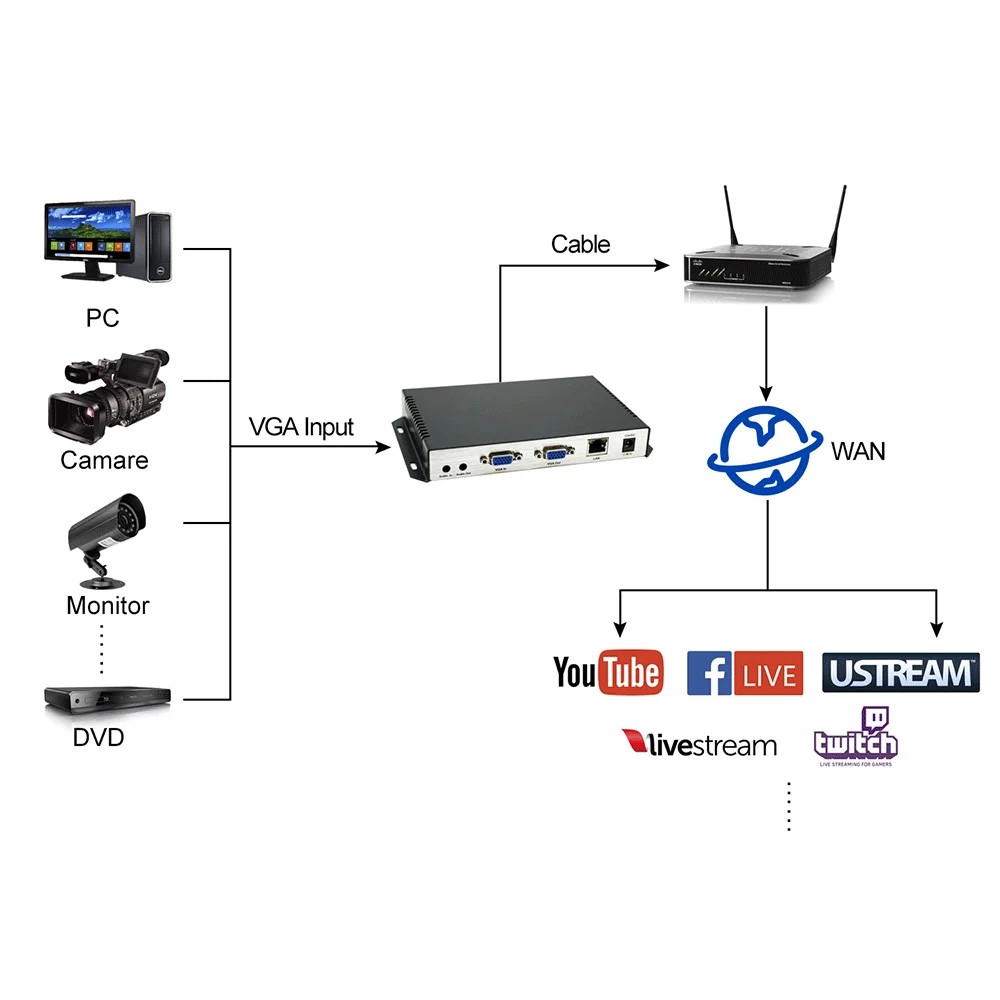 ORIVISION 1080@60Hz VGA - IP 스트리밍 인코더 SRT H.265 IPTV VGA 비디오 인코더