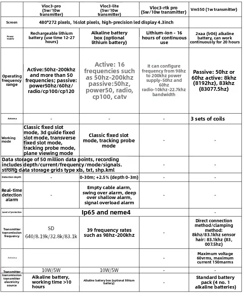 High Precision Pipeline Detector Manhole Cover Detection Pipeline Coating and Grounding Fault Detection
