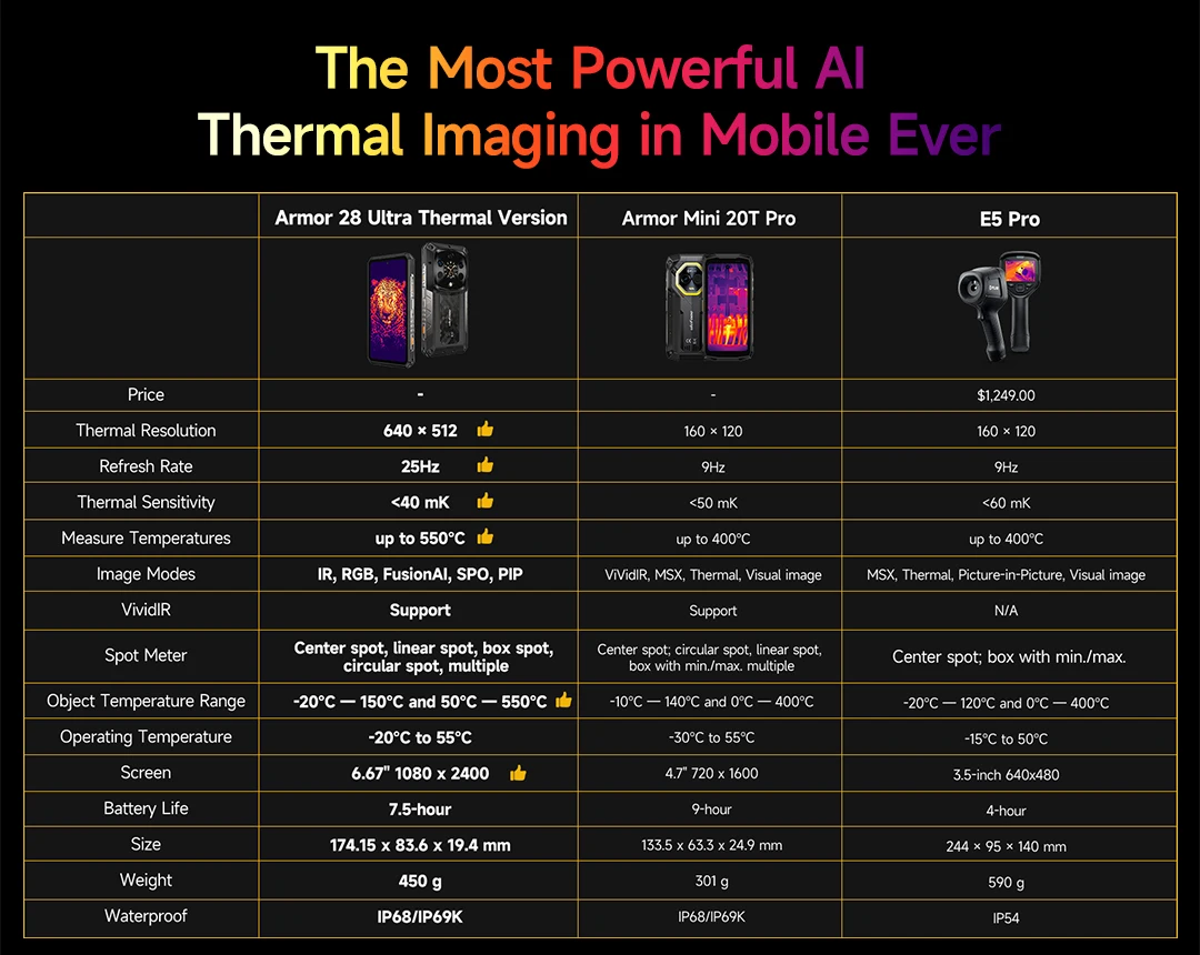 Ulefone Armor 28 Ultra T 5G AI Rugged Smartphone Android 1TB ROM+32GB RAM AMOLED 6.67" Dimensity 9300+