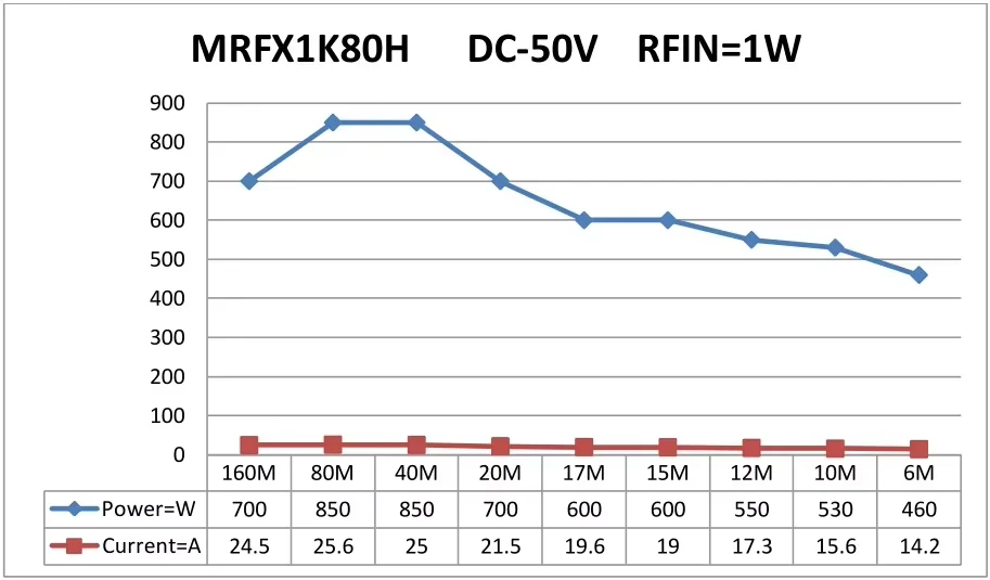 Amplificador de onda corta, kit amplificador HF, placa amplificadora de 1200W, placa amplificadora MRFX1K80h, amplificador BLF188