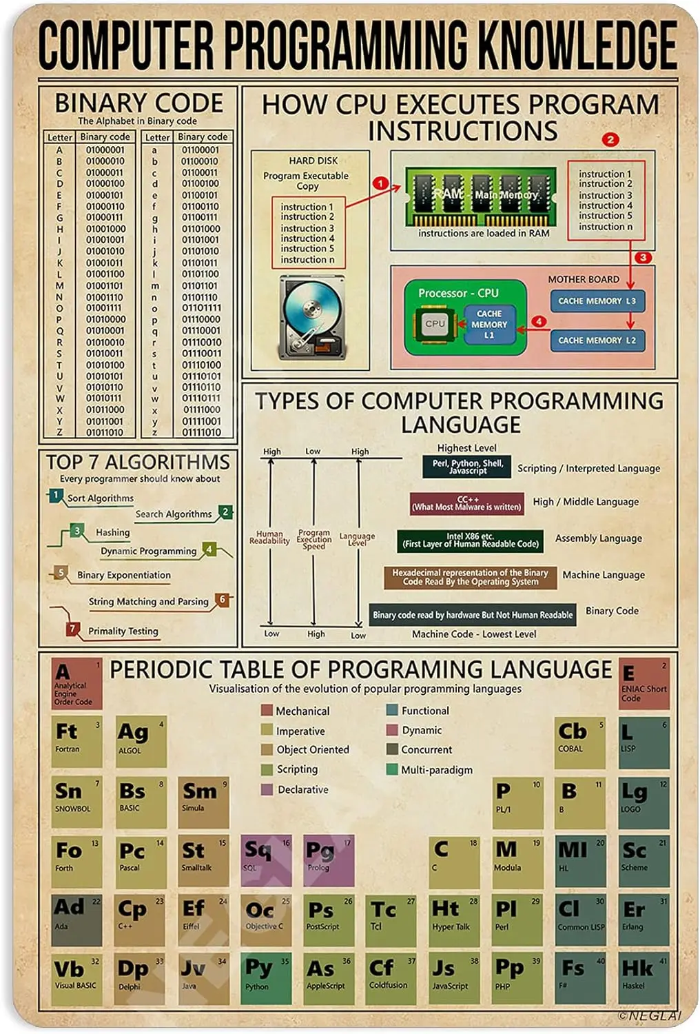 Computer Programming Knowledge Metal Signs Poster, Vintage Wall Decor Farmhouse Decorations 16x12 Inches sign