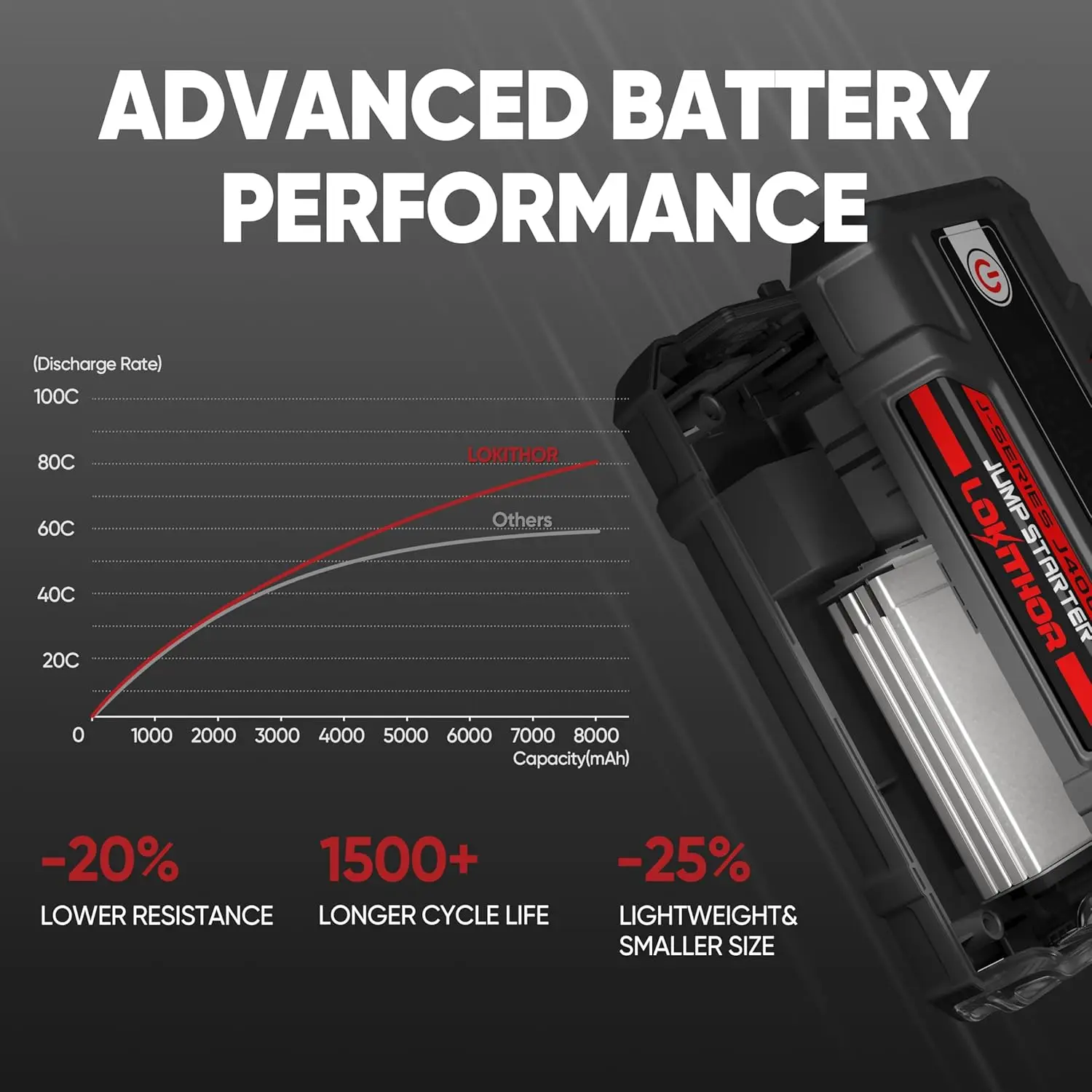 เครื่องช่วยสตาร์ทรถยนต์แบบพกพา J400 2000A 12V ใช้แบตเตอรี่ลิเธียม พร้อมพอร์ต USB-C สำหรับชาร์จแบตเตอรี่ และสายจั๊มพ์สตาร์ท สำหรับเครื่องยนต์เบนซินสูงสุด 8.0 ลิตร และดีเซลสูงสุด 6.0 ลิตร