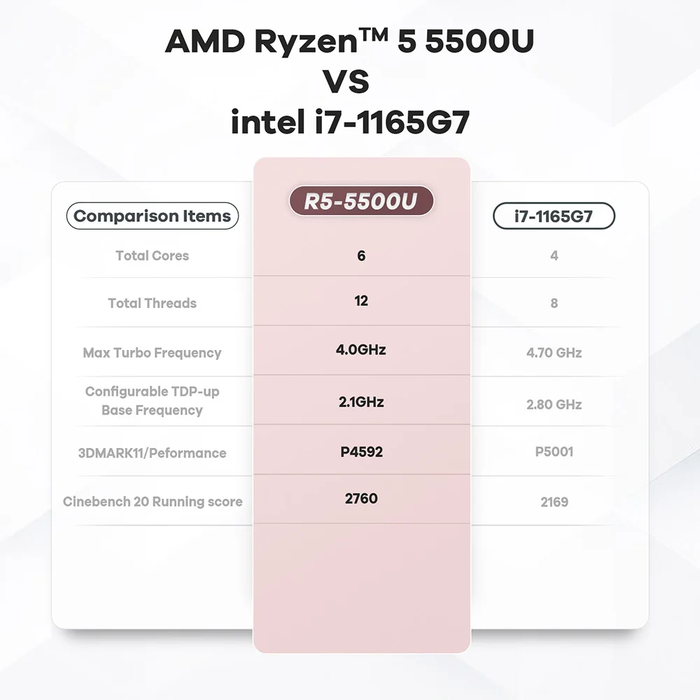 Beelink Mini PC SER 5 SER5 MAX AMD Ryzen R7 7735HS R5 5500U Desktop Gaming Computer WiFi 6 1000M M.2 2280 NVMe SSD 4K 60Hz