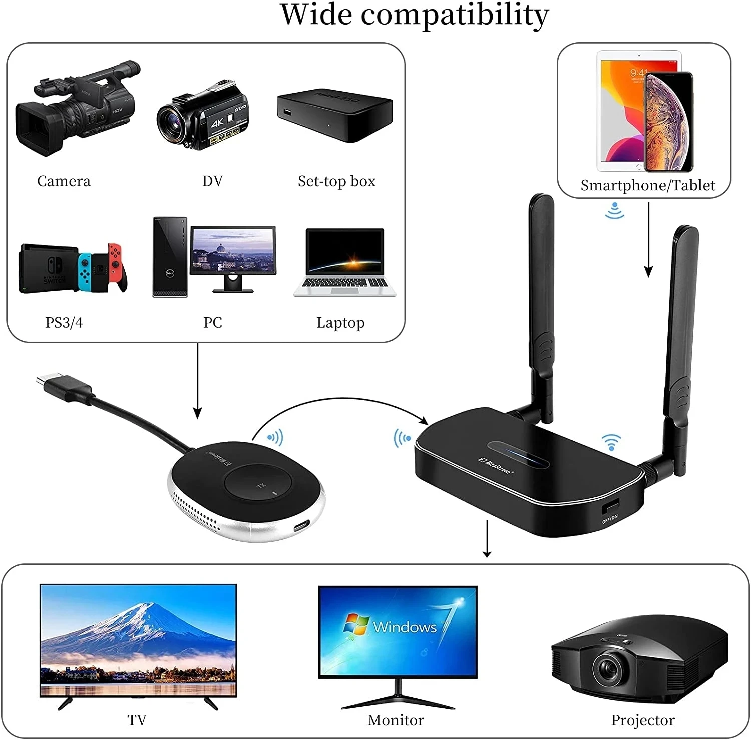 Wireless 4K HD Video Transmitter & Receiver Extender Adapter TV Stick Dongle Kits 1080P for TV Stick Monitor Projector PC 50M