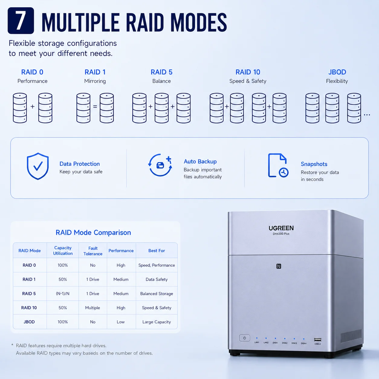 UGREEN DH4300 Plus NAS AI Storage Server 3TB 4TB 6TB 8TB 9TB 12TB 16TB RK3588 8GB LPDDR4X 4-Bay SATA HDD SSD 2.5GbE NFC Plex Jellyfin Personal Cloud
