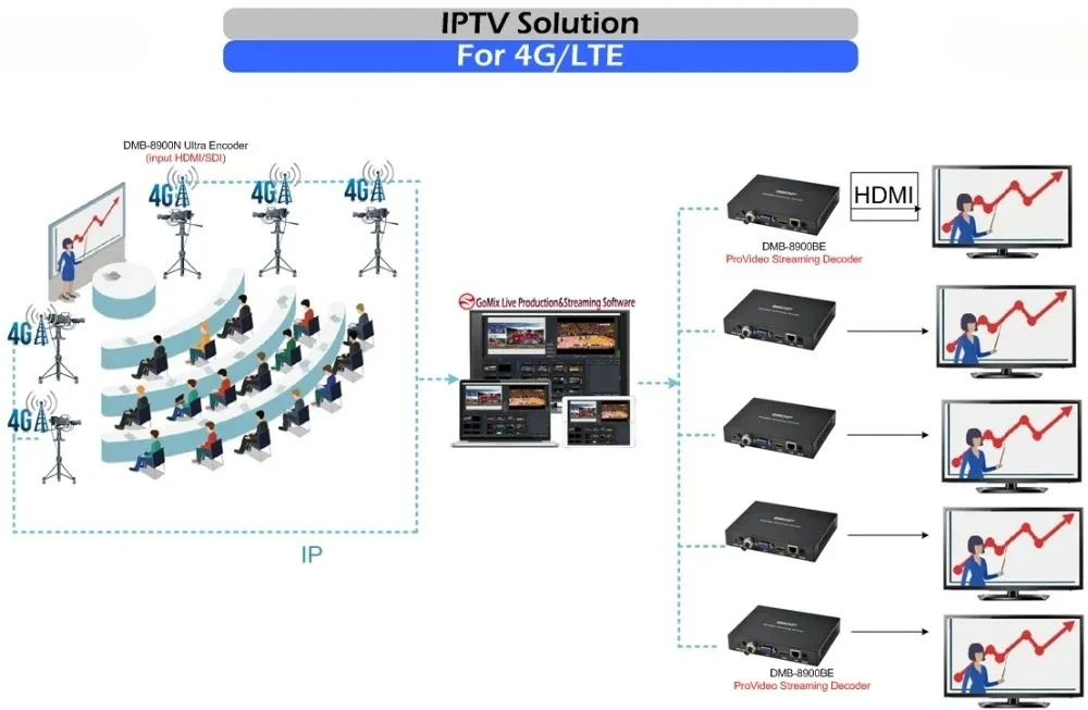 DIGICAST GOMix مستوى البث صورة برنامج الإنتاج المباشر محول الفيديو والخلاط IPTV #4