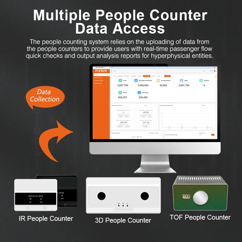 FOORIR people counting system