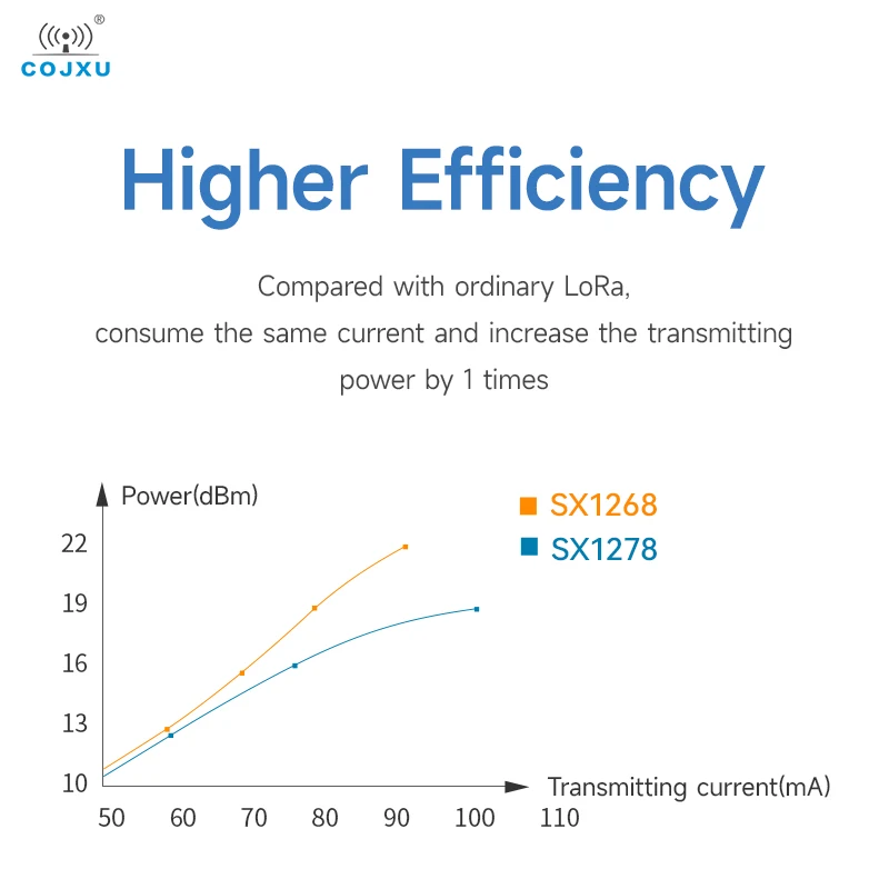 SX1268 433MHz 33dBm LoRa RF Module SMD IPEX Stamp Hole 2W E22-400M33S 16KM Long Range Wireless Data Transmitter and Receiver